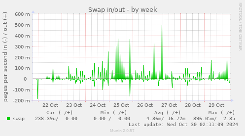 weekly graph