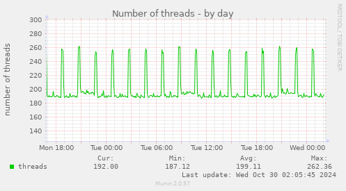 daily graph