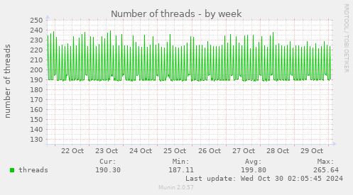 Number of threads