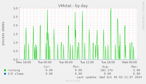 daily graph