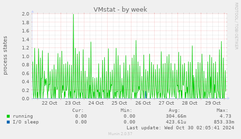 weekly graph