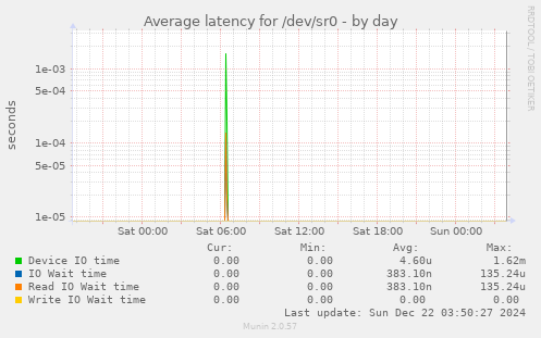 Average latency for /dev/sr0