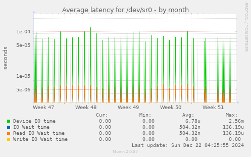 Average latency for /dev/sr0