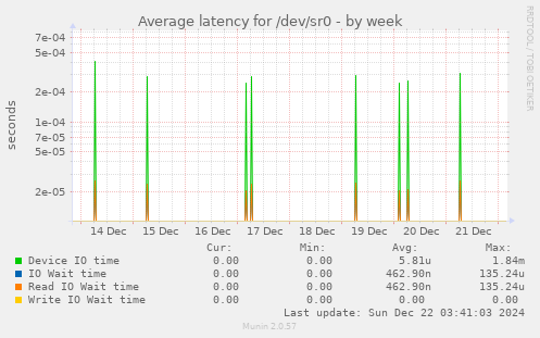 Average latency for /dev/sr0