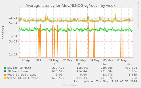 Average latency for /dev/NLNOG-vg/root
