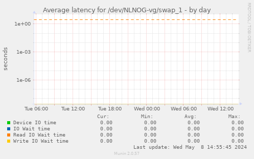 Average latency for /dev/NLNOG-vg/swap_1