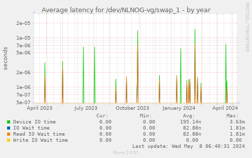 Average latency for /dev/NLNOG-vg/swap_1