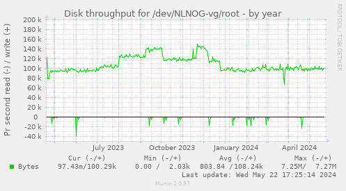 Disk throughput for /dev/NLNOG-vg/root
