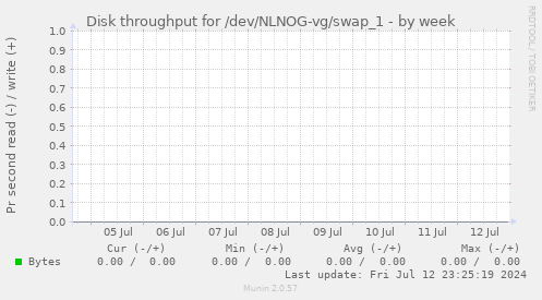Disk throughput for /dev/NLNOG-vg/swap_1