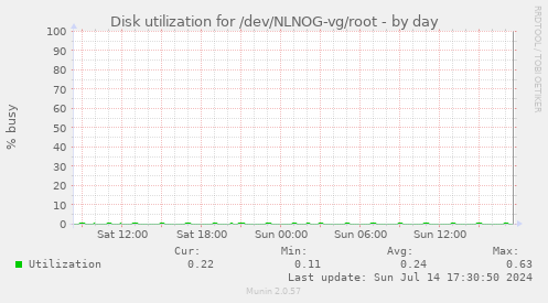 Disk utilization for /dev/NLNOG-vg/root