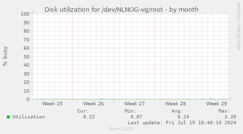 Disk utilization for /dev/NLNOG-vg/root