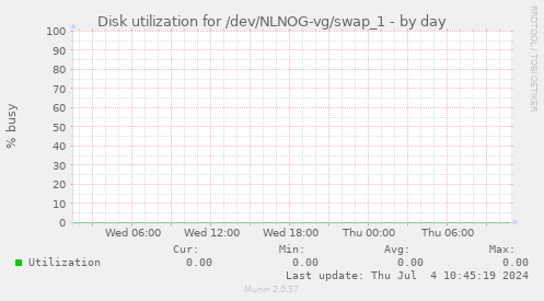 Disk utilization for /dev/NLNOG-vg/swap_1