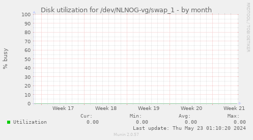 Disk utilization for /dev/NLNOG-vg/swap_1