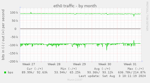 eth0 traffic