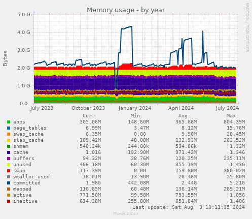 Memory usage