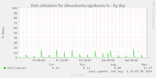 Disk utilization for /dev/ubuntu-vg/ubuntu-lv