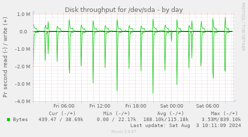 Disk throughput for /dev/sda