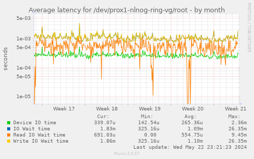 Average latency for /dev/prox1-nlnog-ring-vg/root