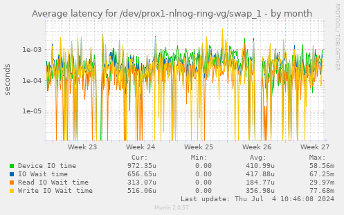 Average latency for /dev/prox1-nlnog-ring-vg/swap_1