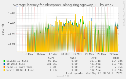 Average latency for /dev/prox1-nlnog-ring-vg/swap_1