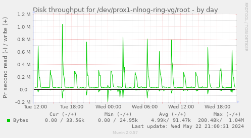 Disk throughput for /dev/prox1-nlnog-ring-vg/root