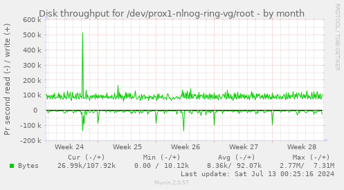 Disk throughput for /dev/prox1-nlnog-ring-vg/root