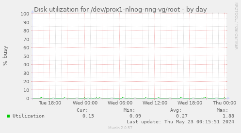 Disk utilization for /dev/prox1-nlnog-ring-vg/root