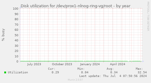 Disk utilization for /dev/prox1-nlnog-ring-vg/root