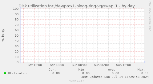 Disk utilization for /dev/prox1-nlnog-ring-vg/swap_1