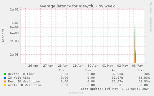 Average latency for /dev/fd0