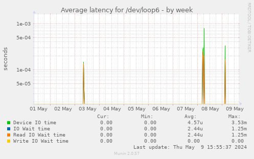 Average latency for /dev/loop6