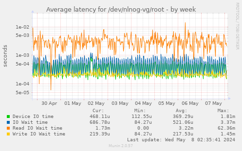 Average latency for /dev/nlnog-vg/root