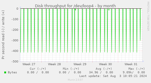 Disk throughput for /dev/loop4