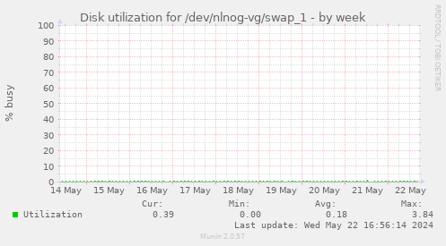 Disk utilization for /dev/nlnog-vg/swap_1