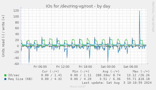 IOs for /dev/ring-vg/root