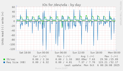 daily graph