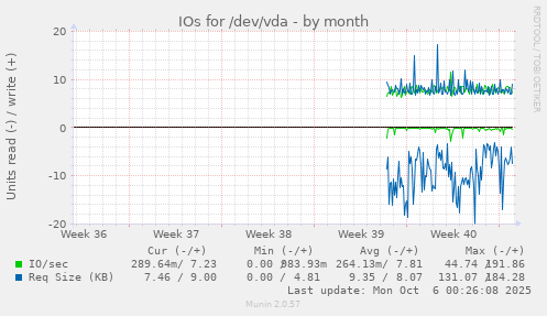 monthly graph