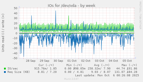 weekly graph