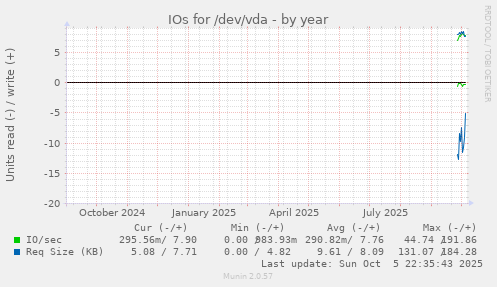 IOs for /dev/vda