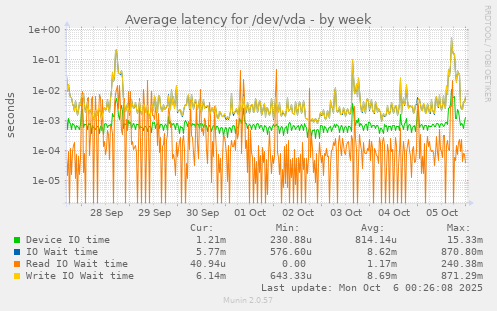 weekly graph