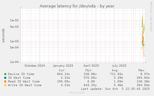 Average latency for /dev/vda