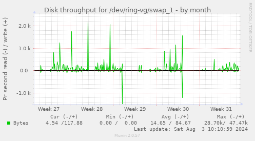 Disk throughput for /dev/ring-vg/swap_1