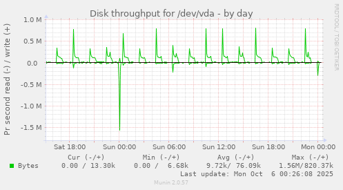 daily graph