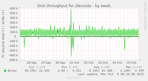 weekly graph