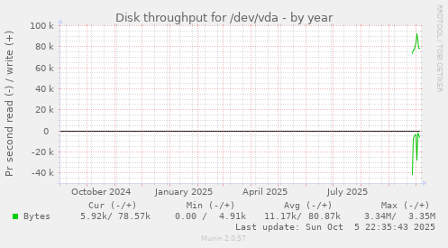 Disk throughput for /dev/vda