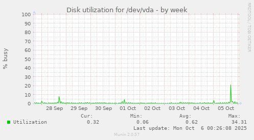 weekly graph
