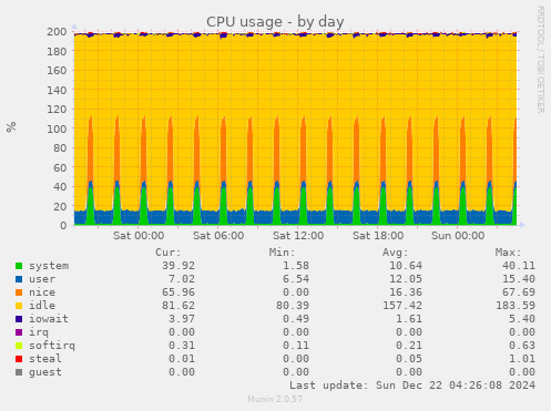 CPU usage