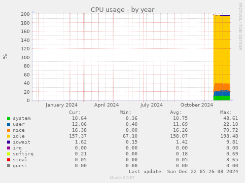 CPU usage