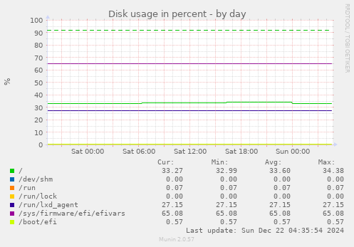 Disk usage in percent