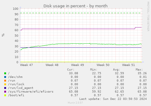 monthly graph